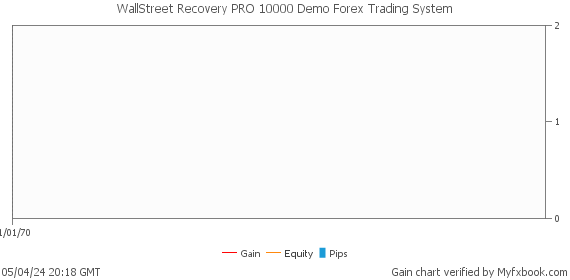 WallStreet Recovery PRO 10000 Demo Forex Trading System by Forex Trader forexwallstreet